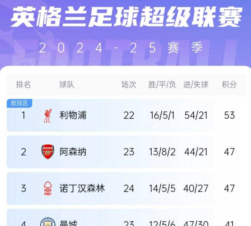 曼城客场战平利物浦，继续领跑英超积分榜(英超第4轮曼城5球狂胜利物浦 曼联连胜终结无碍领跑)