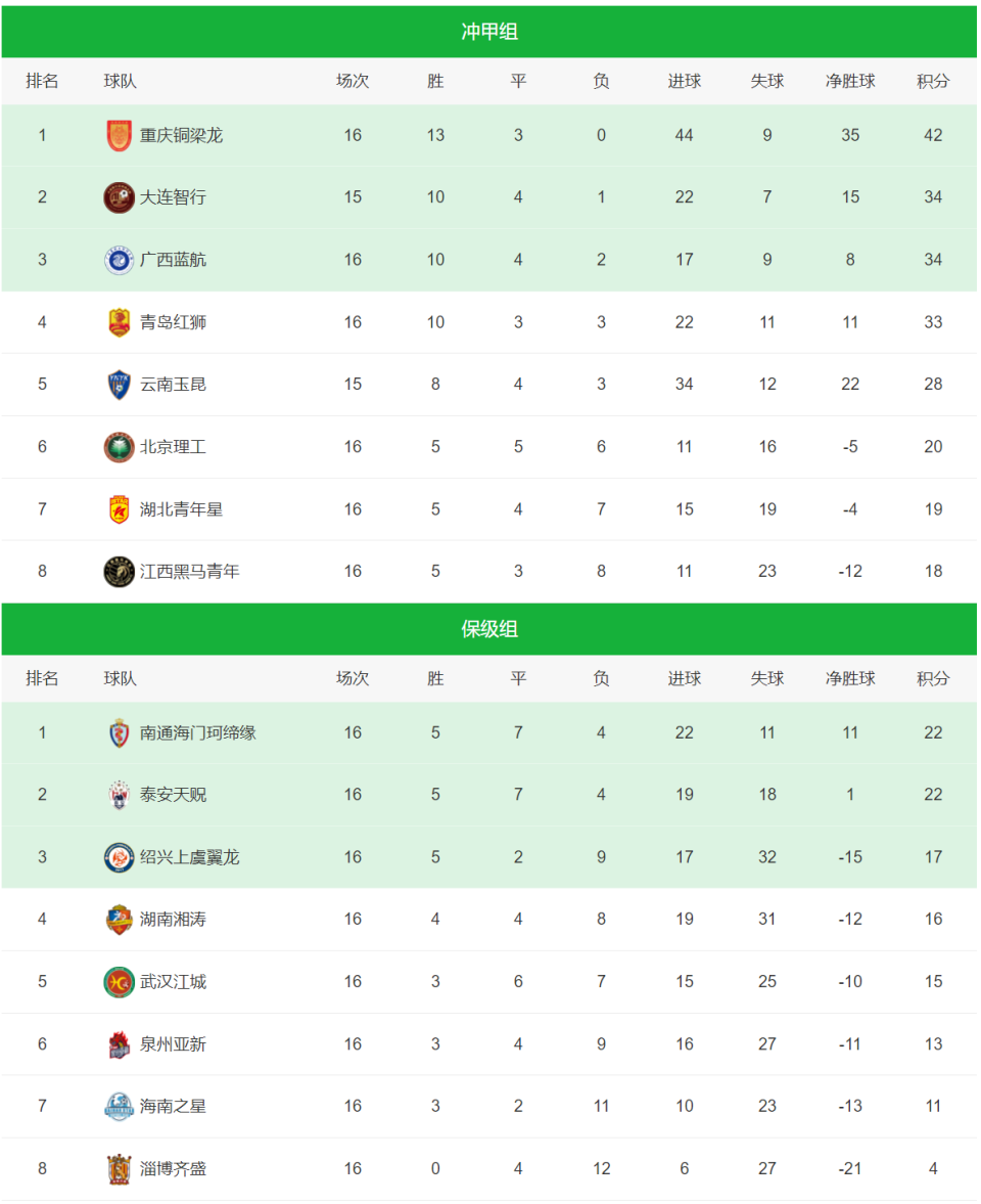景博JBO体育app-包含3-1，2-0！中甲最新积分榜又乱了：石家庄冲超掉队，大连返前十的词条