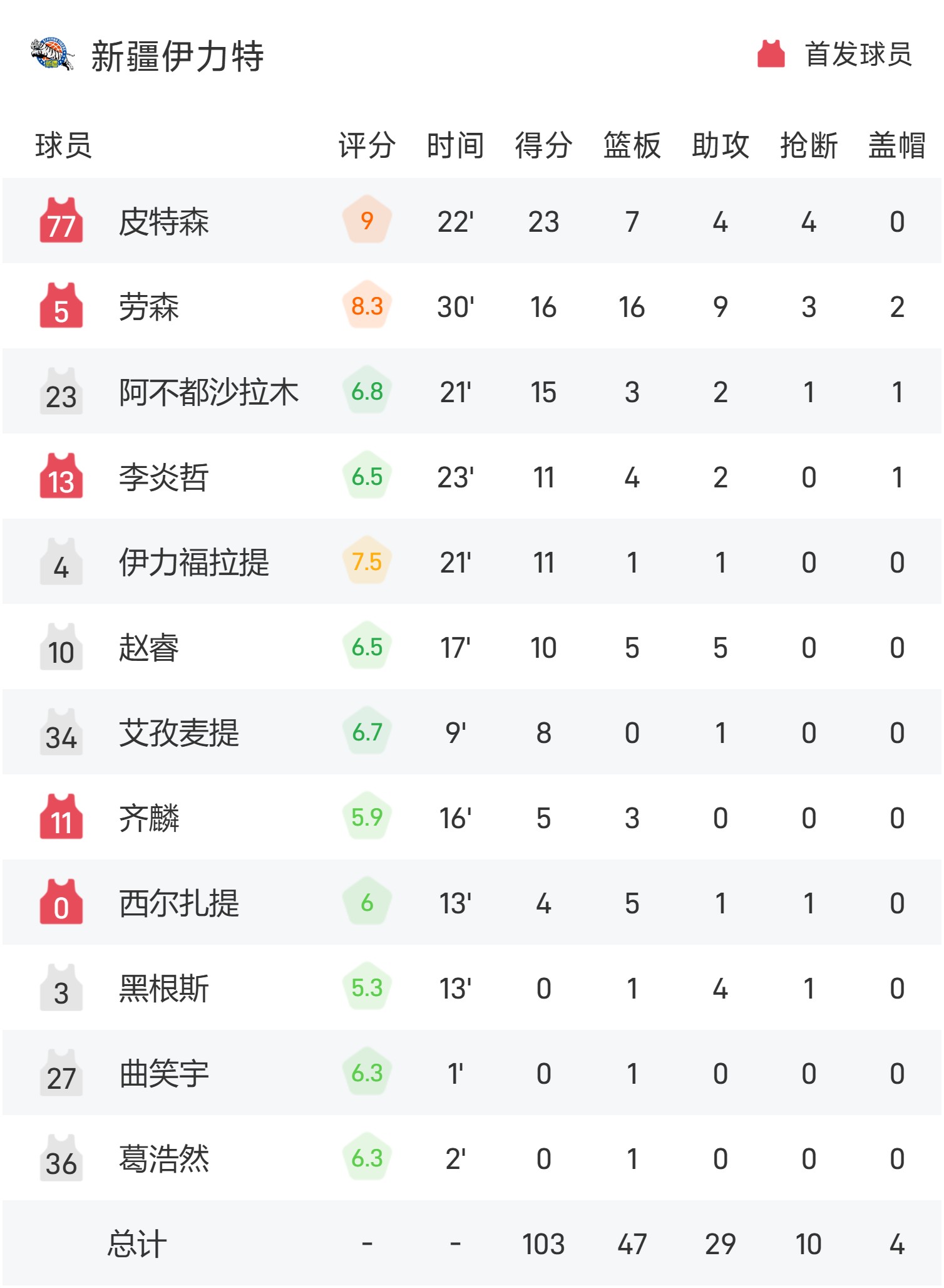 JBO竞博平台-新疆队将向CBA公司上报劳森的优先续约权