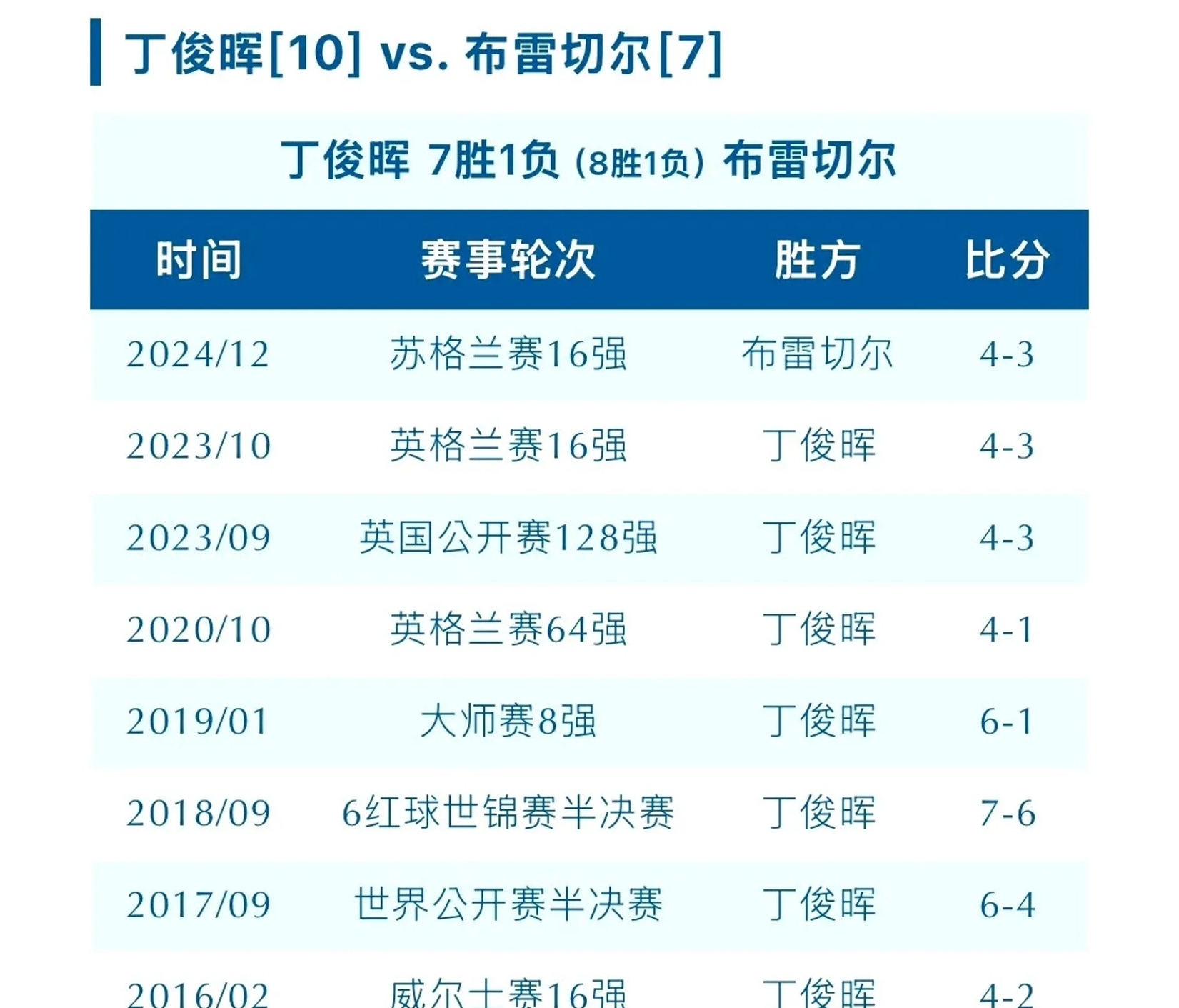 比利亚雷亚尔实现连胜，积分榜逐渐爬升